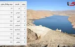 هشدار هیدرولوژیک سال؛ اغلب مخازن سدهای مهم پایین‌تر از ۳۰ درصد پر هستند / لار ۲٪، ساوه ۸٪، طرق ۱۲٪ + جدول 