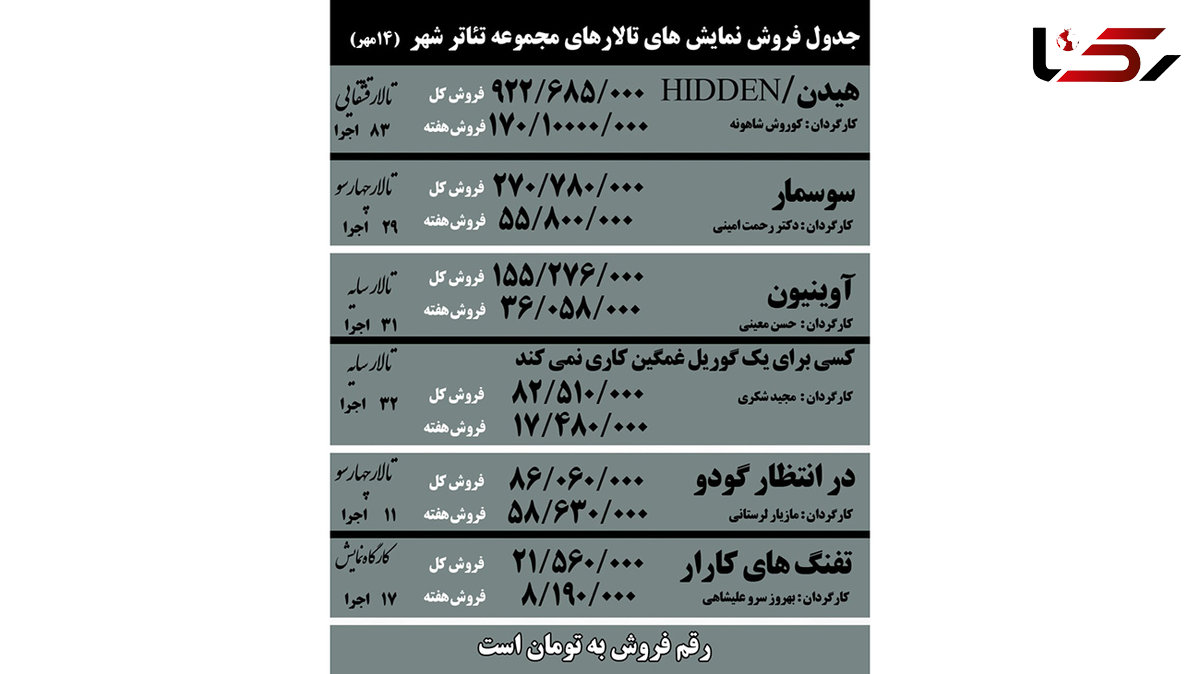 نمایش «هیدن» به فروشی نزدیک به یک میلیارد تومان نزدیک شد