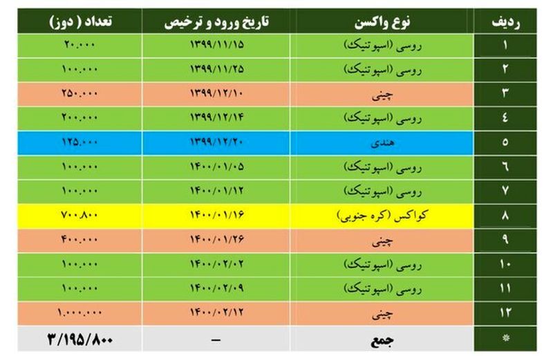 جدول واردات واکسن کرونا