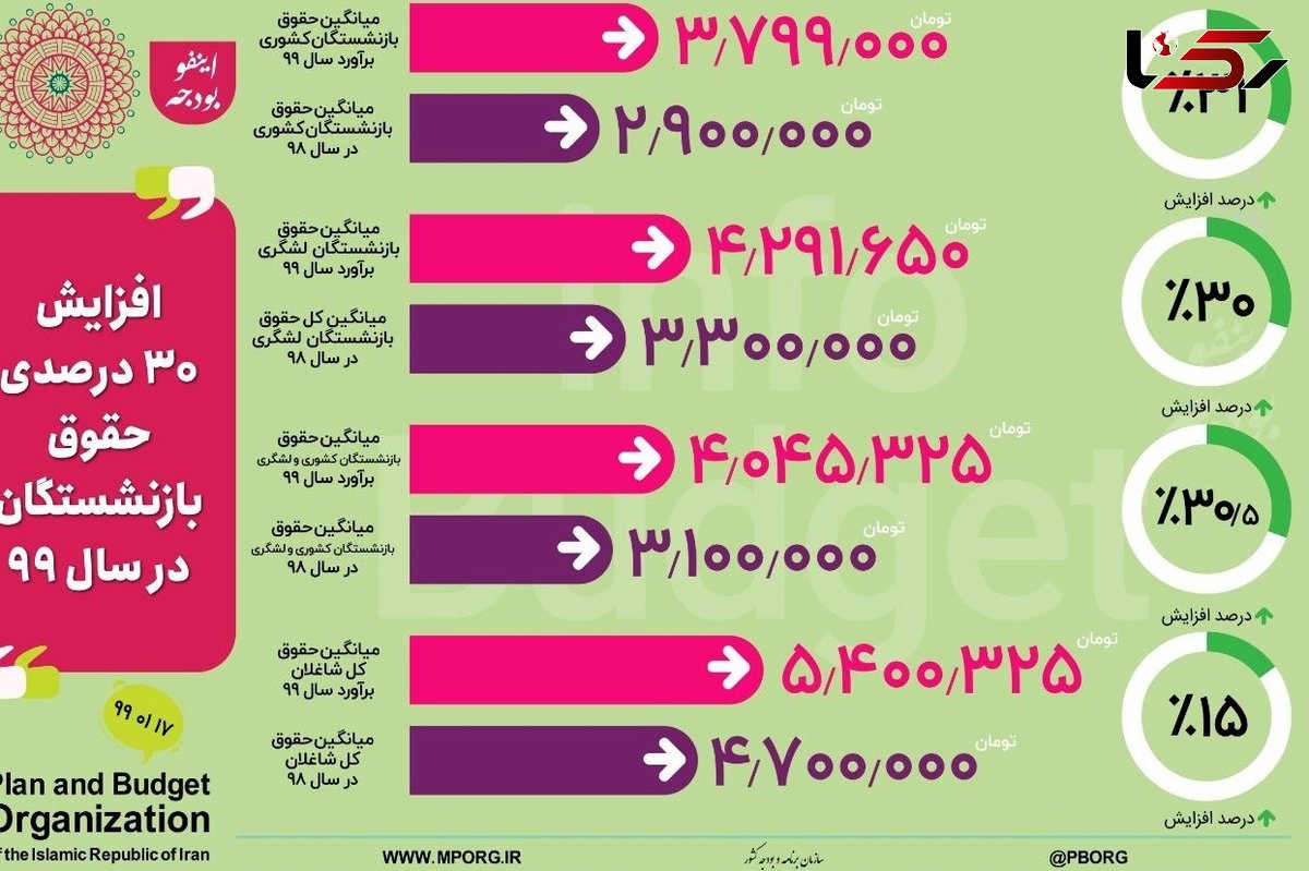 میانگین حقوق بازنشستگان ۴میلیونی شد/ افزایش متوسط حقوق کارمندان به ۵.۴میلیون تومان