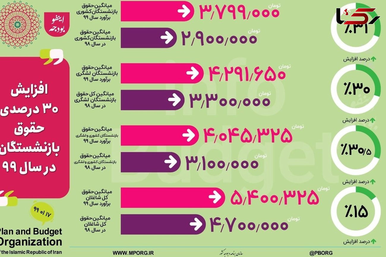 میانگین حقوق بازنشستگان ۴میلیونی شد/ افزایش متوسط حقوق کارمندان به ۵.۴میلیون تومان