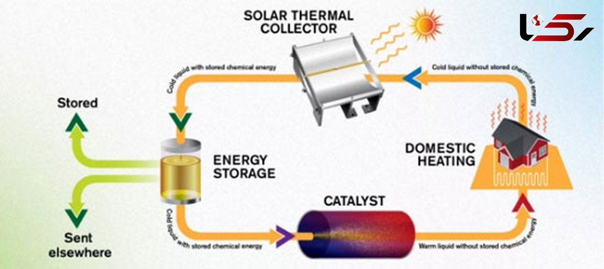 مایعی که انرژی خورشید را ۱۸سال ذخیره می‌کند +عکس
