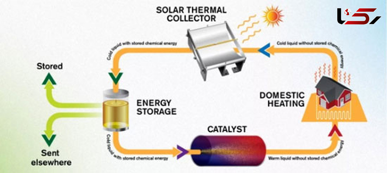 مایعی که انرژی خورشید را ۱۸سال ذخیره می‌کند +عکس
