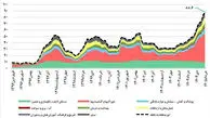 خوراکی‌ ها دوباره رکورد گرانی زدند؛ سفره مردم زیر سنگین‌ ترین فشار 10 سال اخیر