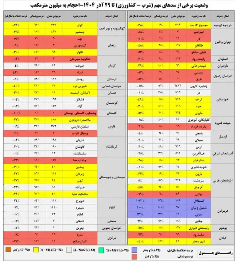 سدهای کشور