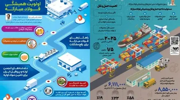 تحول فولاد مبارکه در تحویل محصولات/شفافیت در توزیع اولویت است