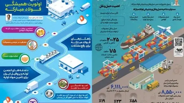 تحول فولاد مبارکه در تحویل محصولات/شفافیت در توزیع اولویت است