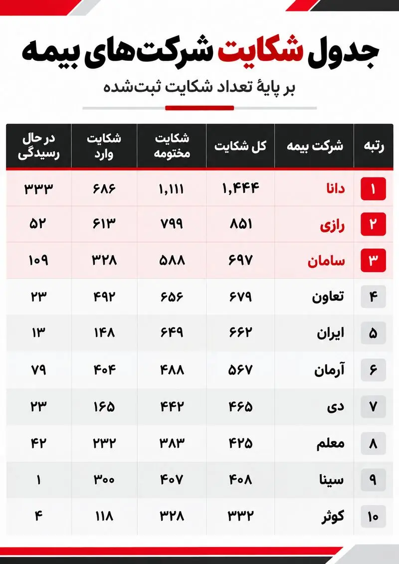 کدام بیمه بیشترین شکایت را دارد؟ قبل از خرید بخوانید