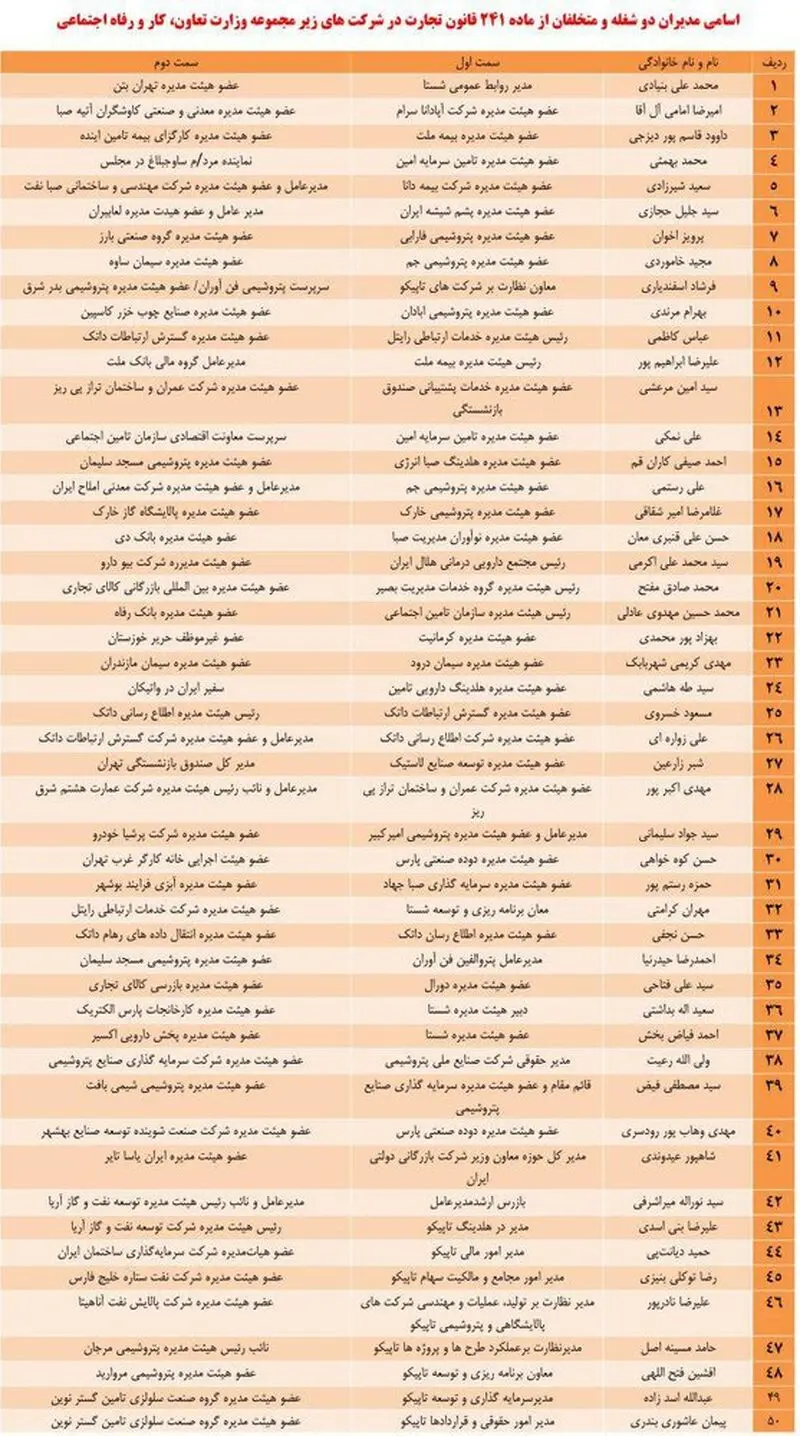 اسامی مدیران چندشغله «شستا» افشا شد 