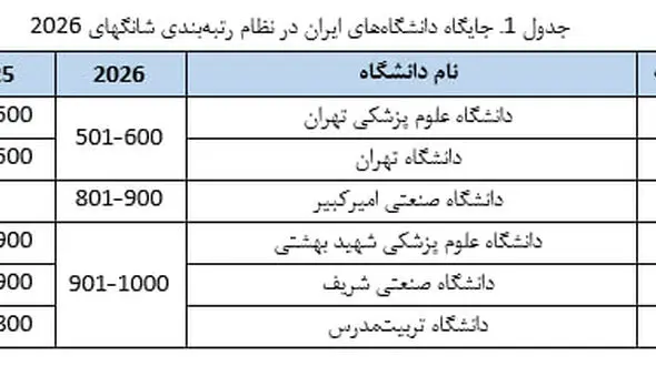 ایران با ۱۲ دانشگاه در رتبه‌بندی ۲۰۲۶ شانگهای حاضر شد
