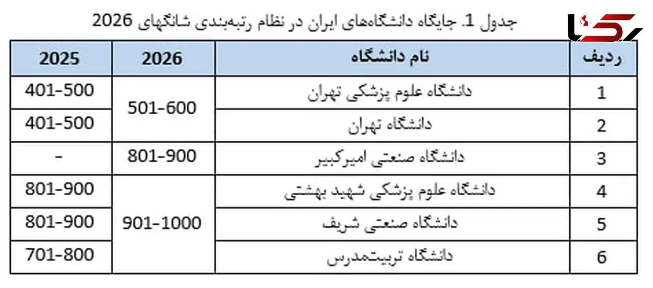 ایران با ۱۲ دانشگاه در رتبه‌بندی ۲۰۲۶ شانگهای حاضر شد