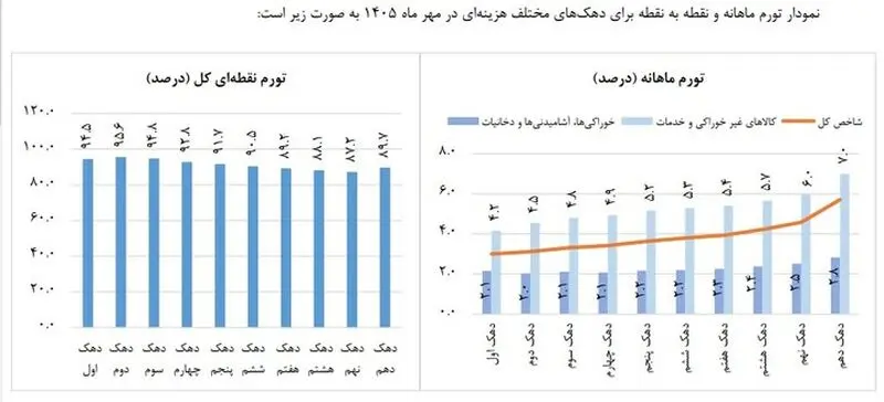 تورم نقطه‌به‌نقطه عقب نشست و خوراکی‌ها با تورم ۲.۴ درصدی آرام‌تر شدند