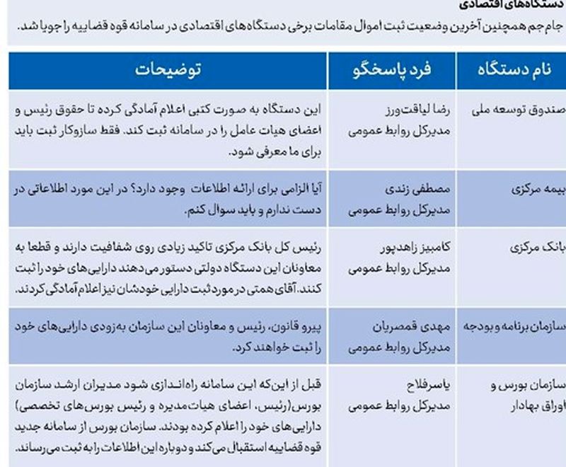 واکنش مسئولان نظام به طرح شفاف‌سازی اموال/ از وزیر امور خارجه تا معاون سیاسی سپاه