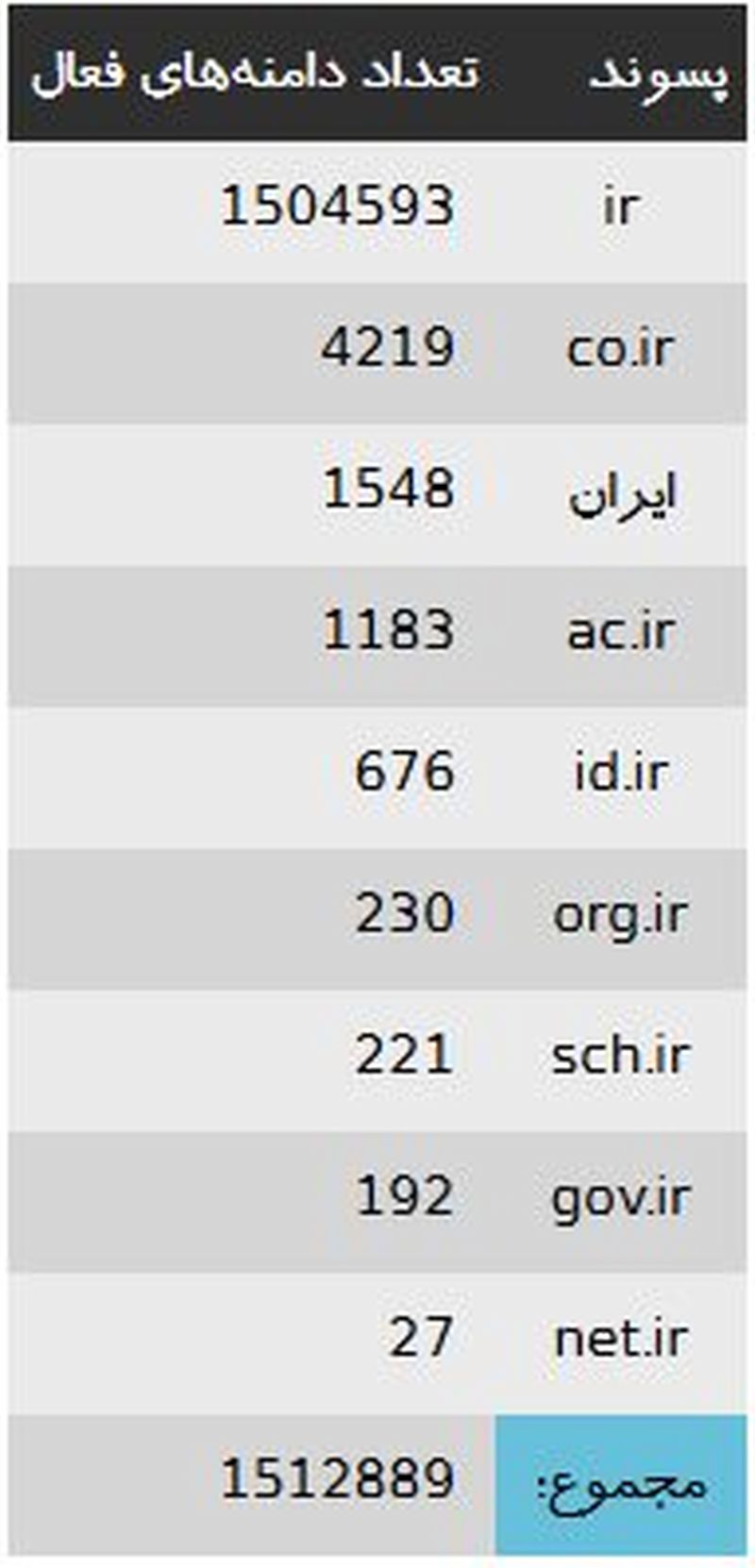 تعداد دامنه‌های فارسی افزایش یافت