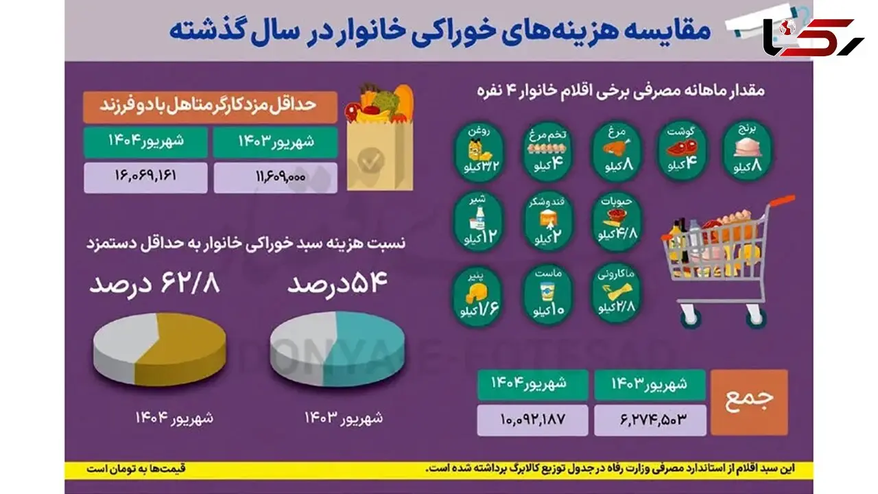 سهم عجیب خوراکی‌ ها از حقوق ماهانه