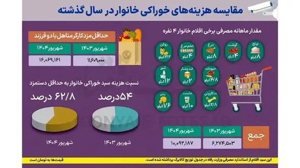 سهم عجیب خوراکی‌ ها از حقوق ماهانه