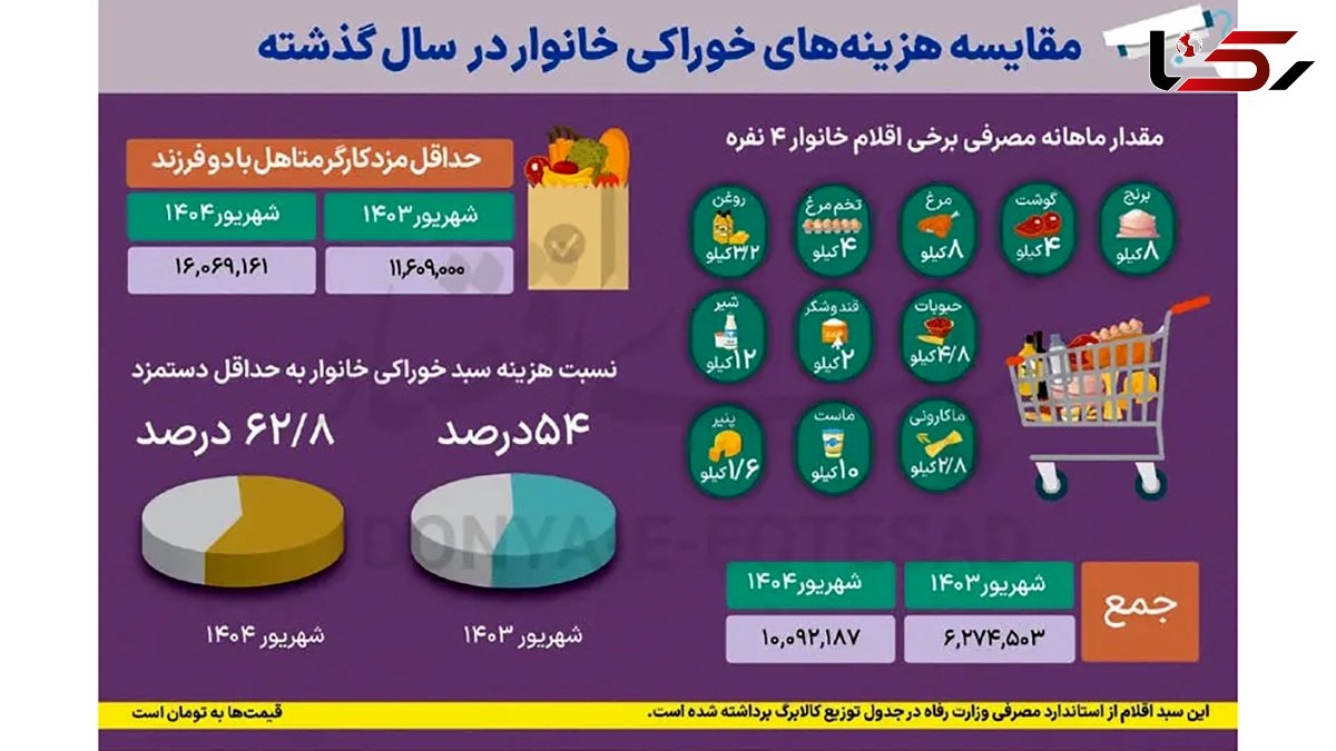 سهم عجیب خوراکی‌ ها از حقوق ماهانه