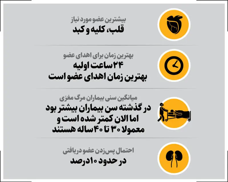 اهدا عضو