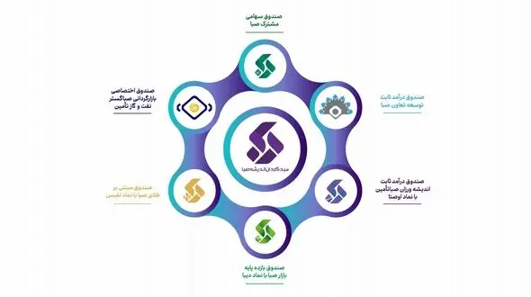 معرفی 6 اُمین صندوق سرمایه¬گذاری مختص اوراق دولتی با نماد «دیبا» 