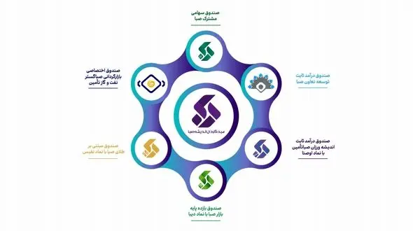 معرفی 6 اُمین صندوق سرمایه¬گذاری مختص اوراق دولتی با نماد «دیبا» 