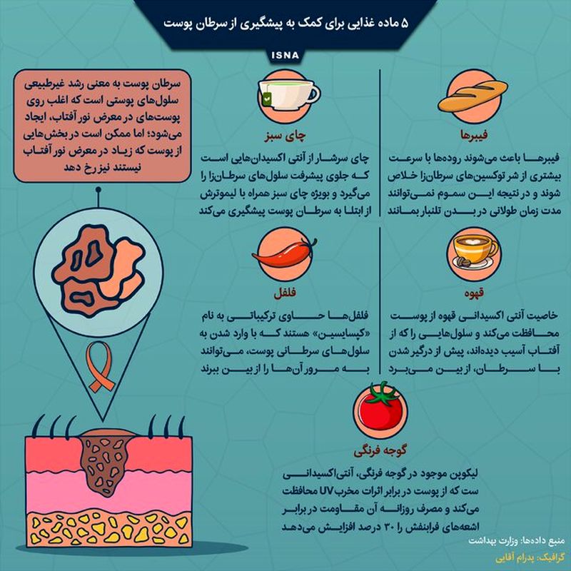 مواد غذایی ضد سرطان پوست