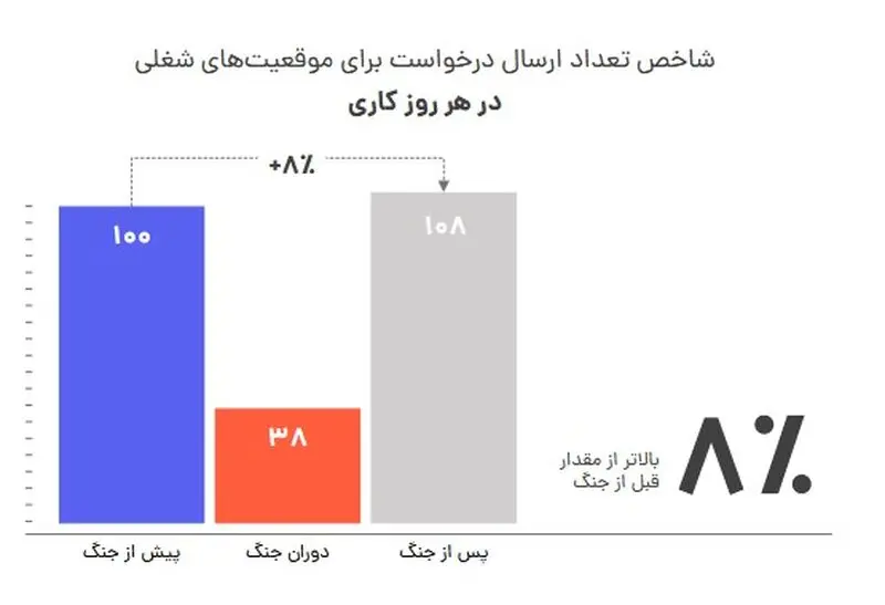شاخص تعداد ارسال درخواست برای موقعیت های شغلی در هر روز کاری