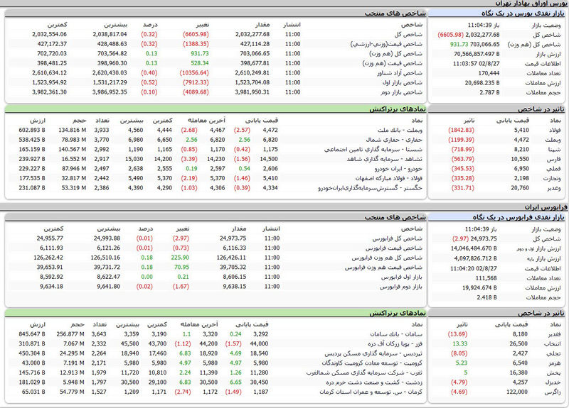 بورس اوراق بهادار امروز تهران