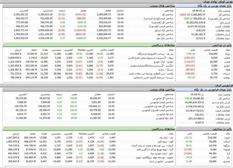 بورس اوراق بهادار تهران