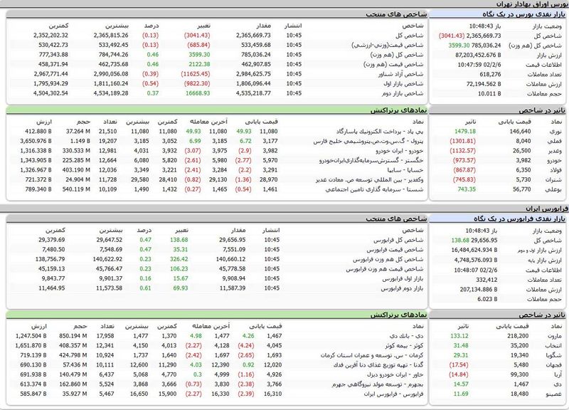 بورس اوراق بهادار تهران