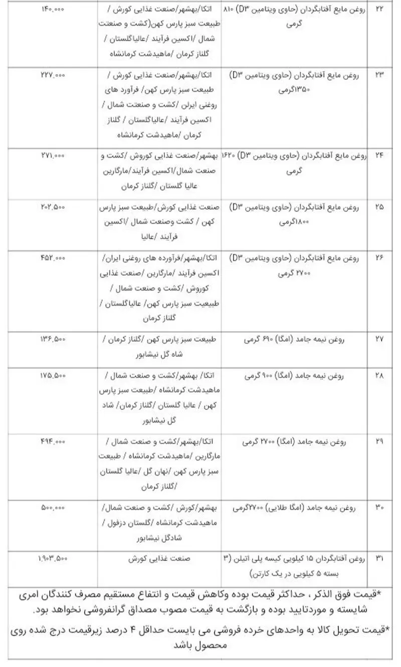 قیمت اقلام خوراکی 2