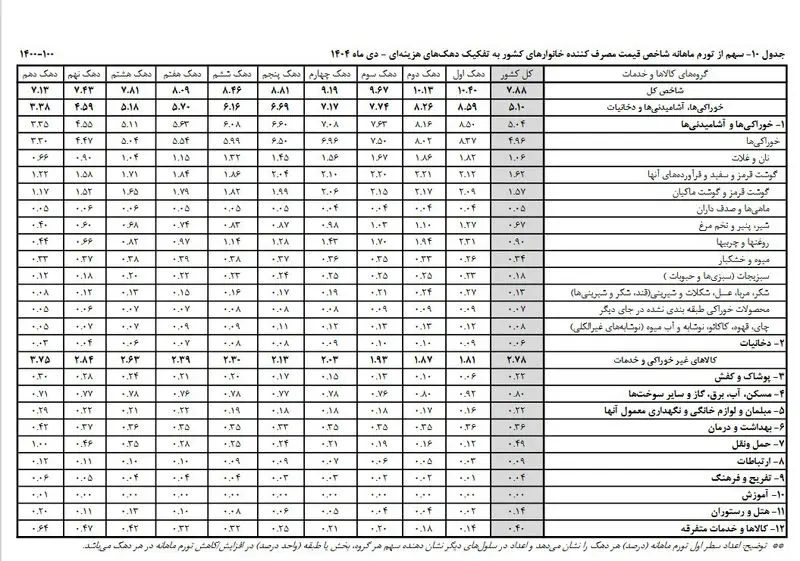 نرخ تورم جدول 10