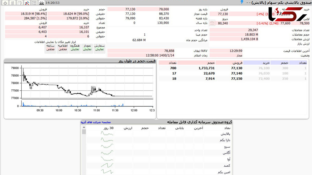 ارزش پالایشی یکم امروز شنبه 14 فروردین 