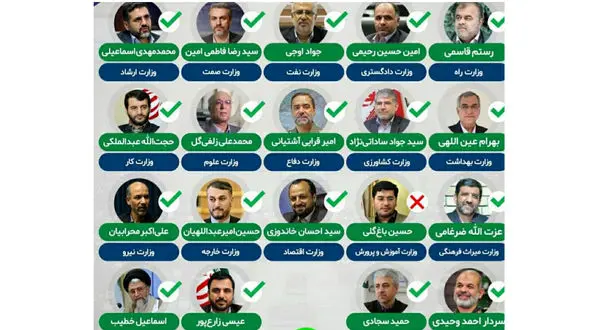 نقاط قوت و ضعف دولت سیزدهم از نگاه کارشناسان + جدول