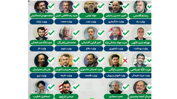 نقاط قوت و ضعف دولت سیزدهم از نگاه کارشناسان + جدول