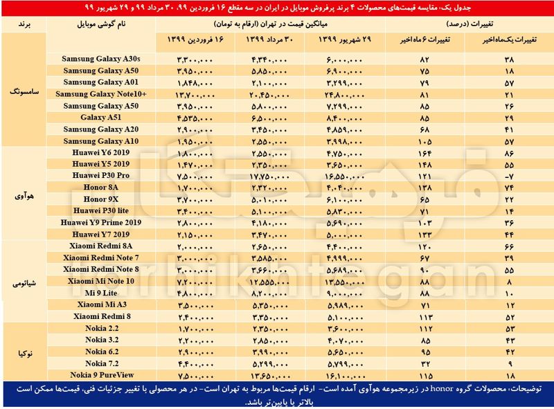 قیمت گوشی