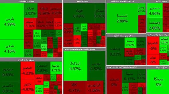 بورس امروز 10 درصد از افت شاخص دیروز را جبران کرد + جدول نمادها