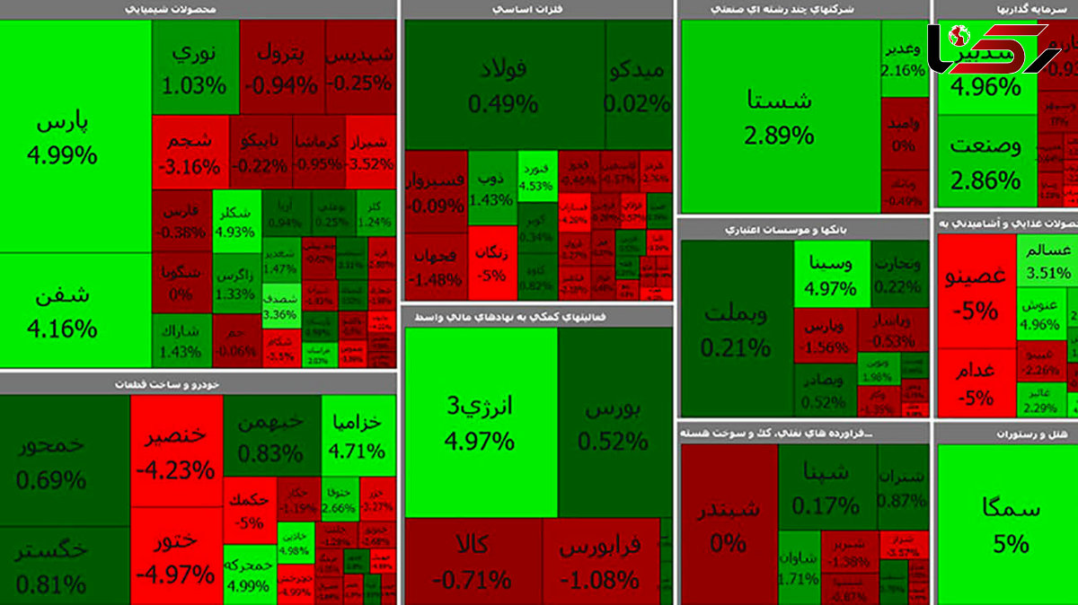 بورس امروز 10 درصد از افت شاخص دیروز را جبران کرد + جدول نمادها