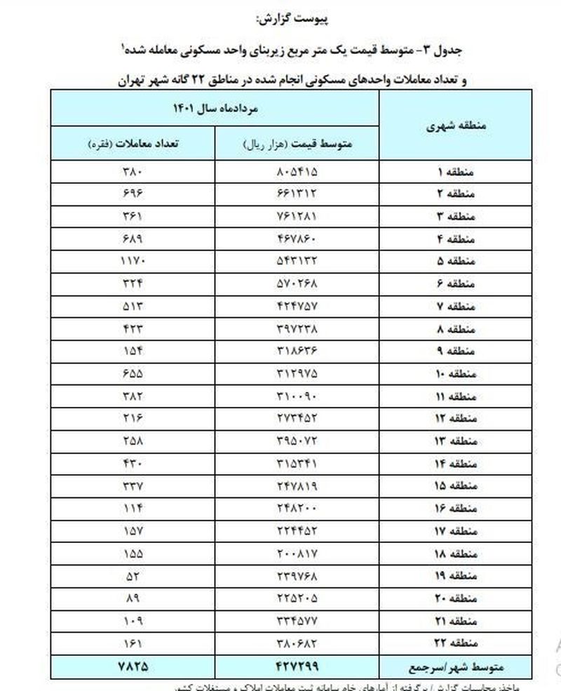 قیمت مسکن