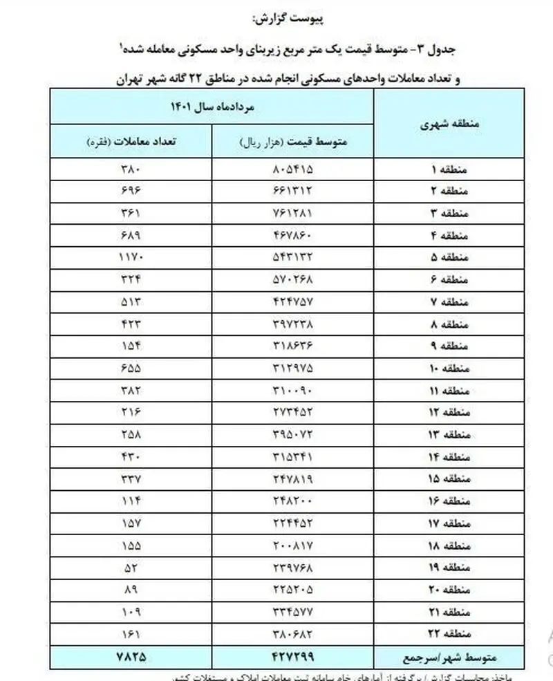قیمت مسکن