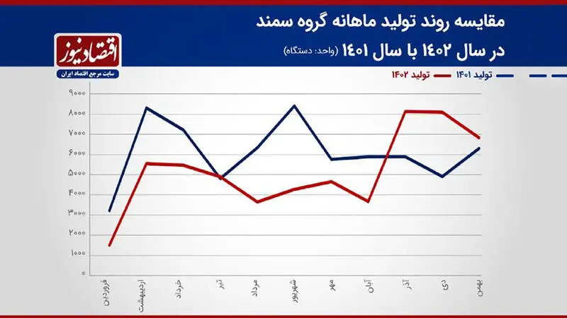 مقایسه روند تولید ماهانه گروه سمند در سال 1402 با سال 1401