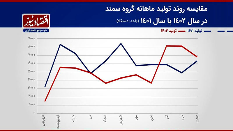 مقایسه روند تولید ماهانه گروه سمند در سال 1402 با سال 1401