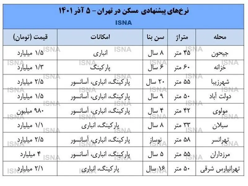 افزایش قیمت عجیب مسکن در جنوب تهران + جدول قیمت