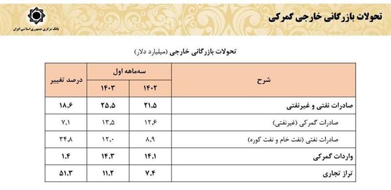 درآمدهای ارزی کشور