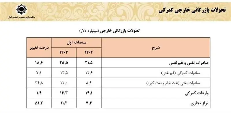 درآمدهای ارزی کشور