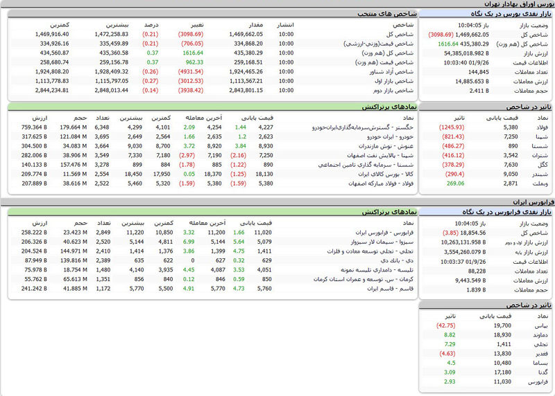 بورس اوراق بهادار امروز تهران