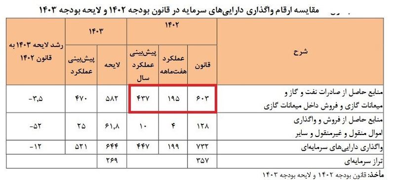 درآمد دولت از فروش نفت و میعانات گازی