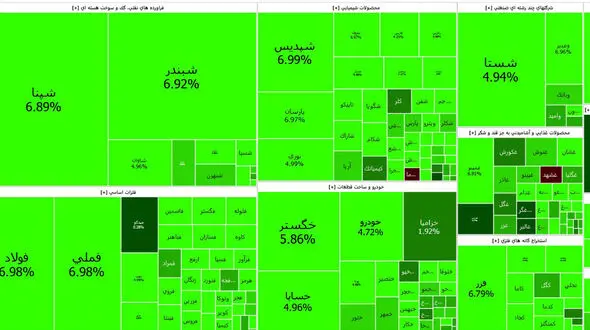 صعود پرقدرت بورس امروز به کانال یک میلیون و 300 هزار واحد + جدول نمادها