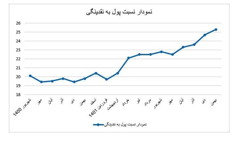 نرخ سود بانکی