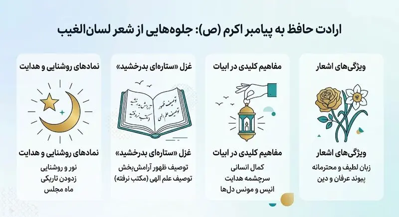 شعر حافظ درباره حضرت محمد