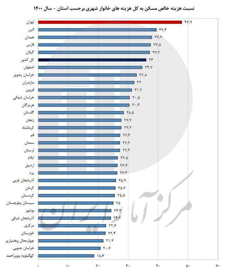 قیمت مسکن